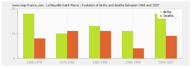 La Neuville-Saint-Pierre : Evolution of births and deaths between 1968 and 2007